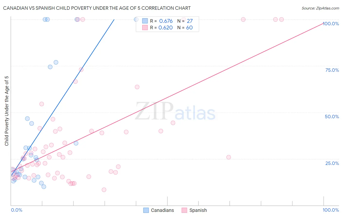 Canadian vs Spanish Child Poverty Under the Age of 5