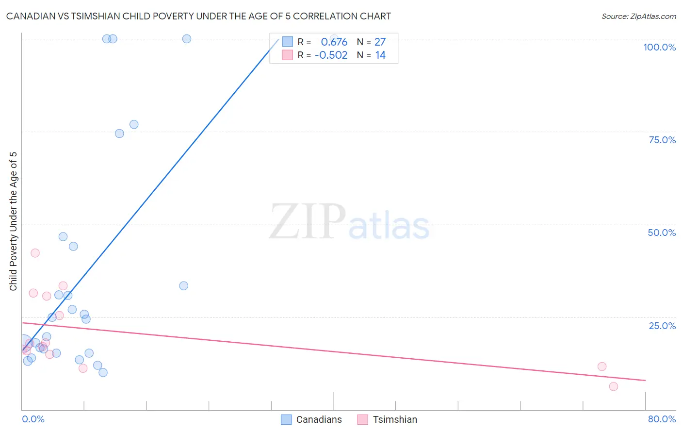 Canadian vs Tsimshian Child Poverty Under the Age of 5