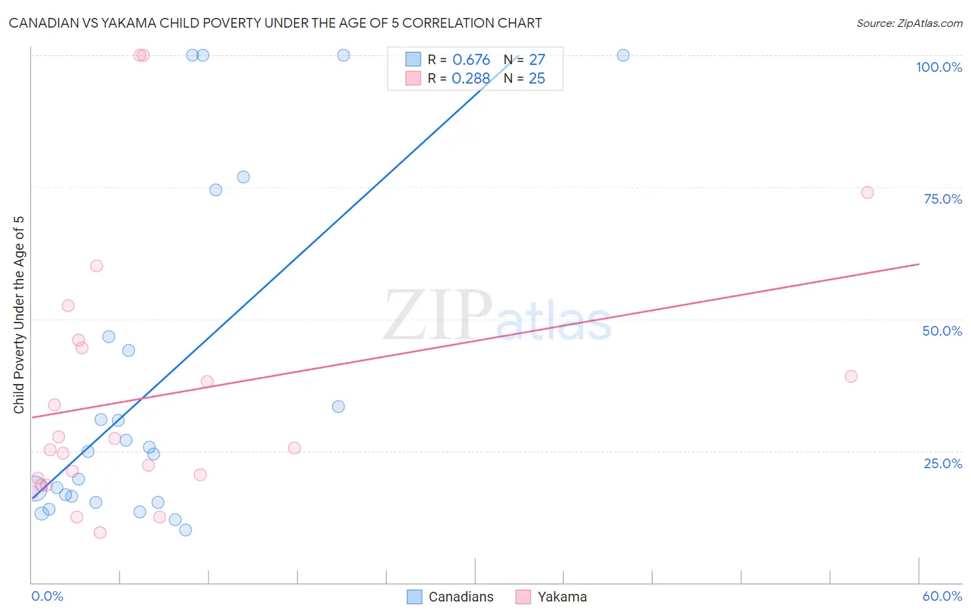 Canadian vs Yakama Child Poverty Under the Age of 5