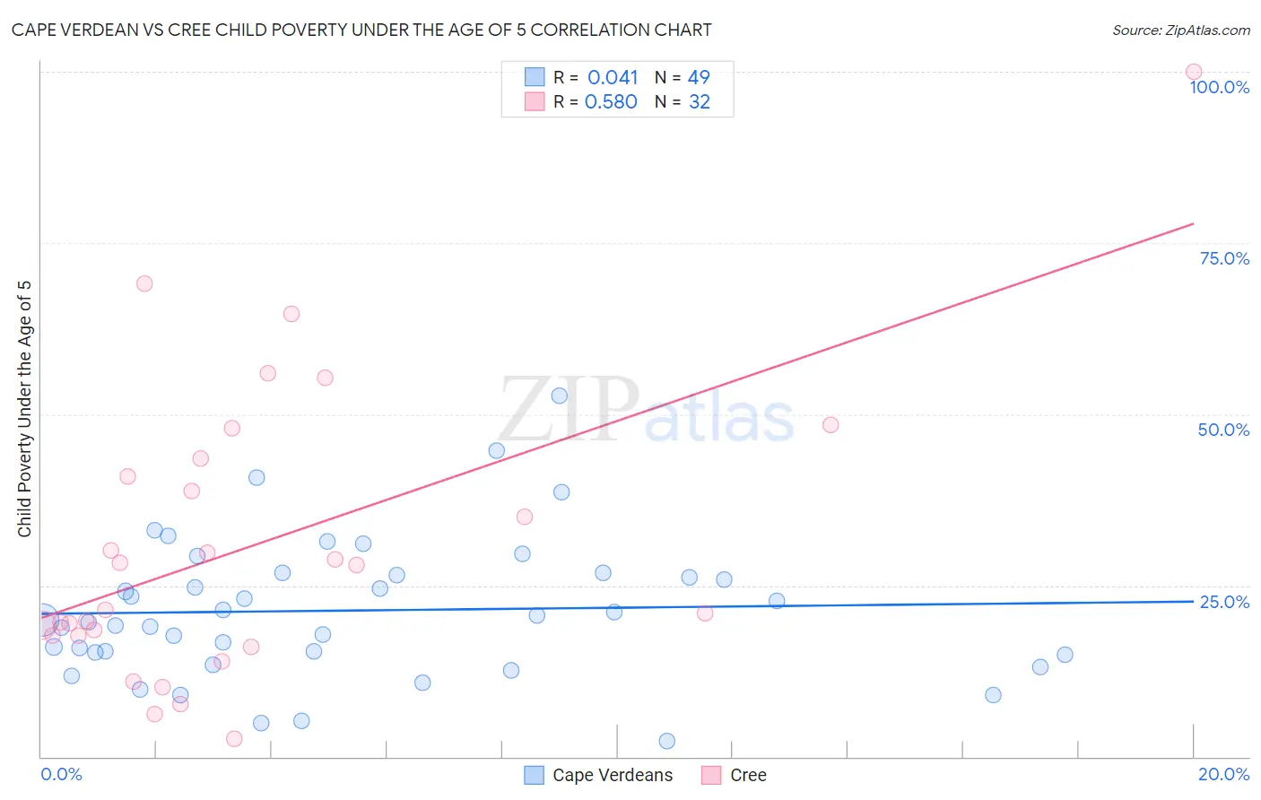 Cape Verdean vs Cree Child Poverty Under the Age of 5