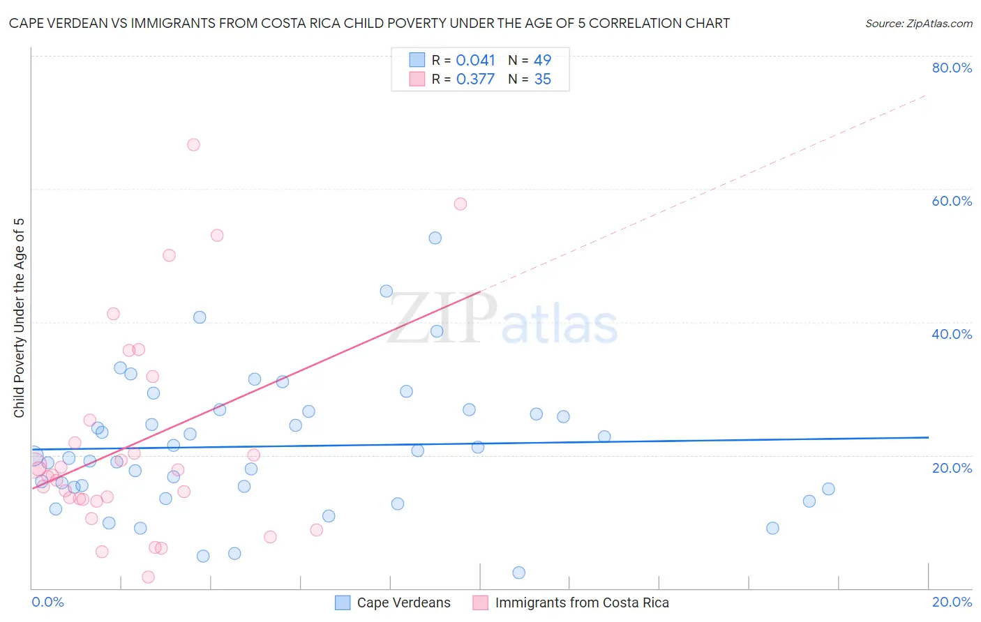 Cape Verdean vs Immigrants from Costa Rica Child Poverty Under the Age of 5