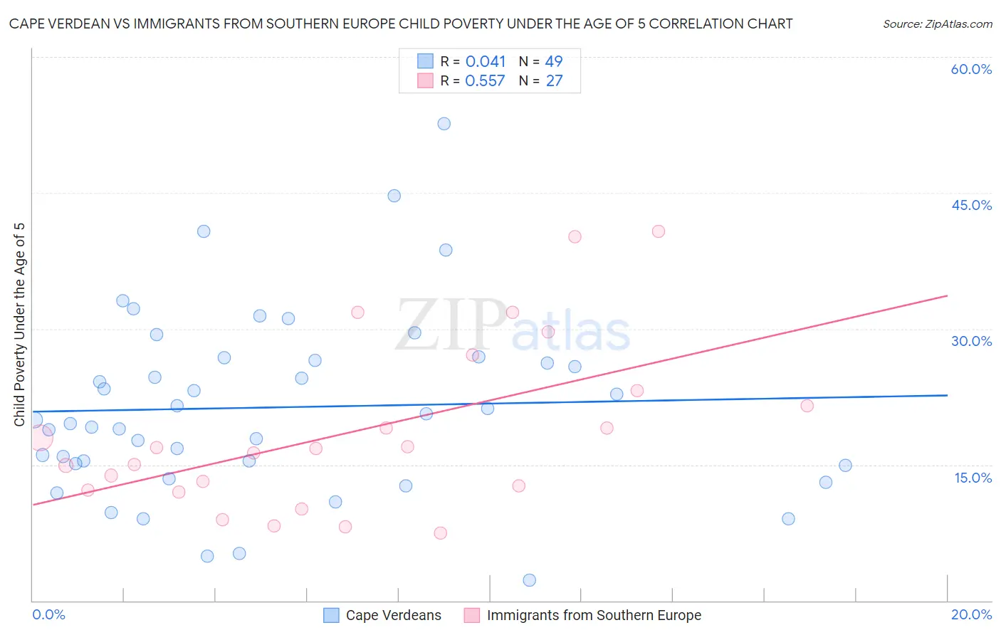 Cape Verdean vs Immigrants from Southern Europe Child Poverty Under the Age of 5