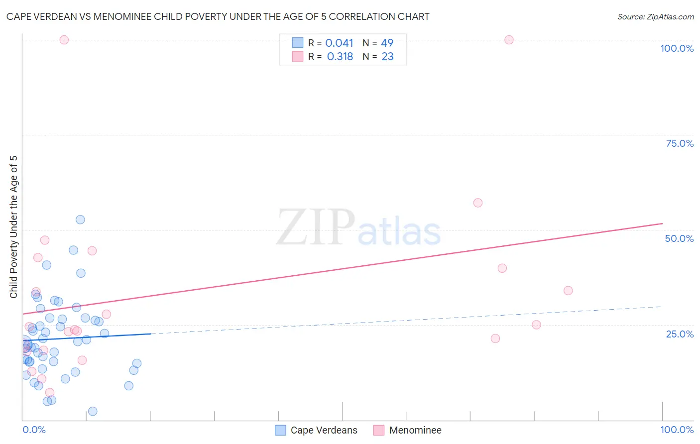 Cape Verdean vs Menominee Child Poverty Under the Age of 5