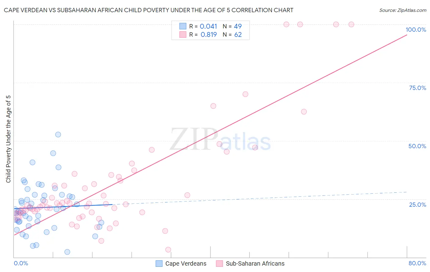 Cape Verdean vs Subsaharan African Child Poverty Under the Age of 5