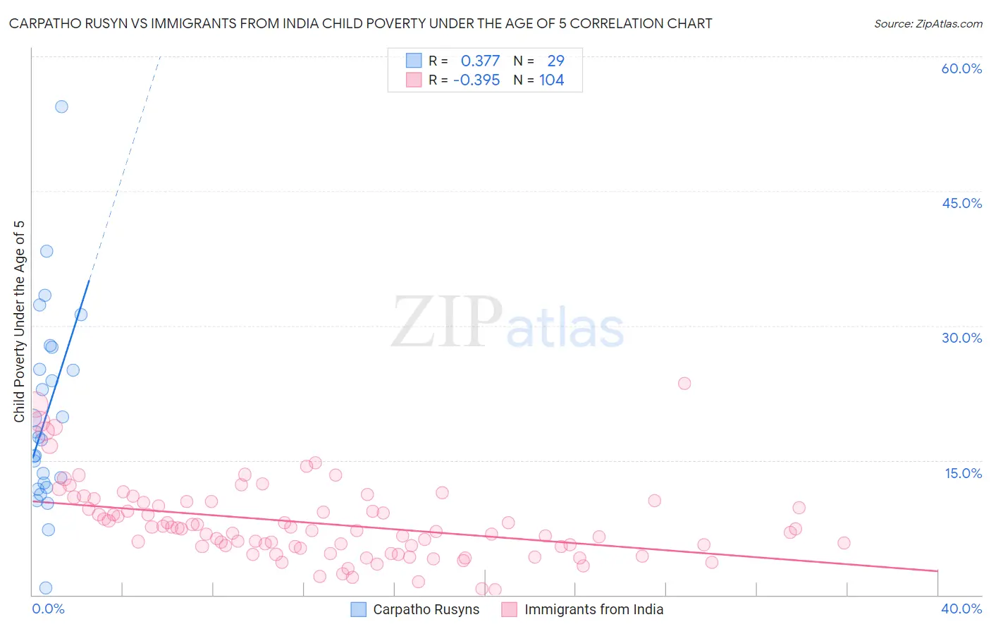 Carpatho Rusyn vs Immigrants from India Child Poverty Under the Age of 5