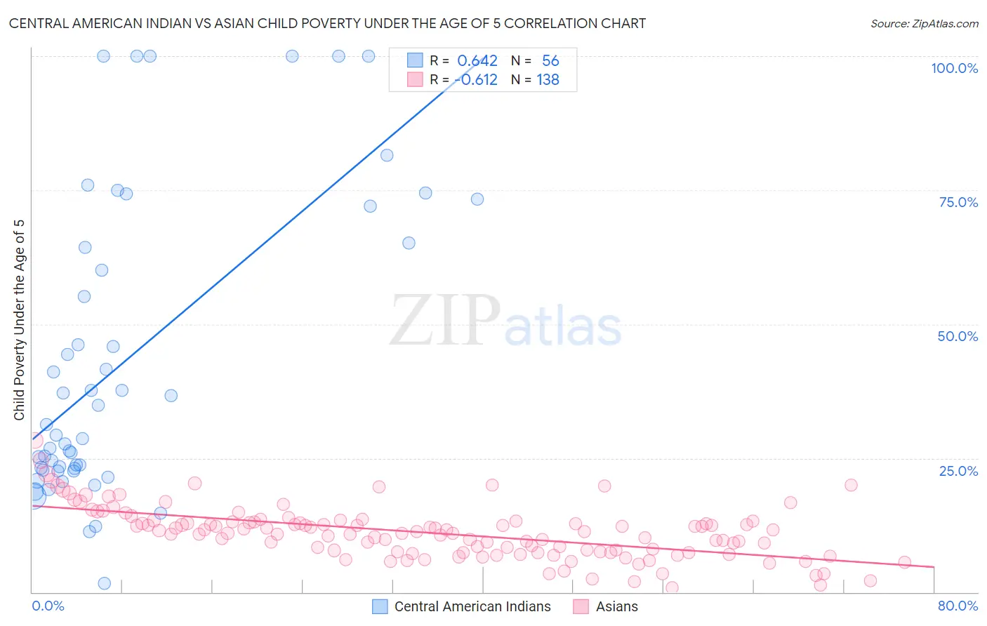 Central American Indian vs Asian Child Poverty Under the Age of 5