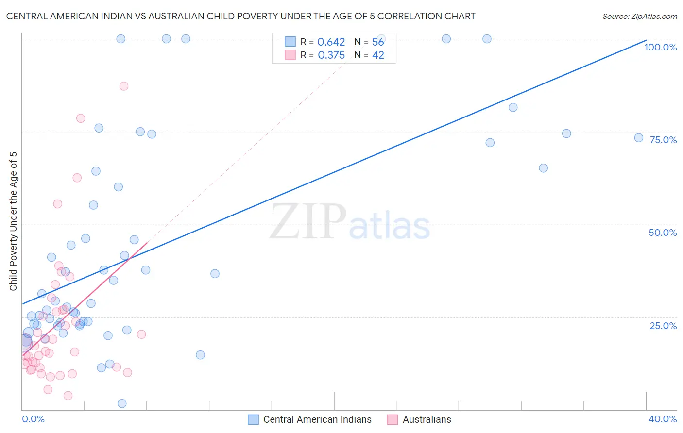 Central American Indian vs Australian Child Poverty Under the Age of 5