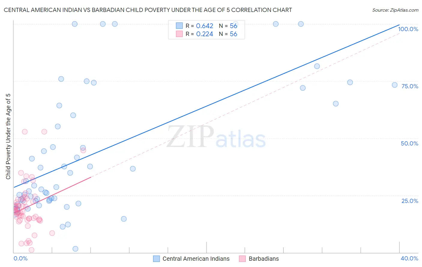 Central American Indian vs Barbadian Child Poverty Under the Age of 5