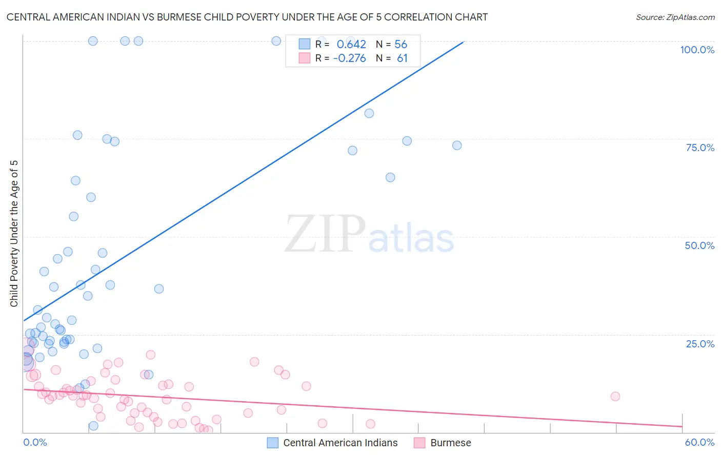 Central American Indian vs Burmese Child Poverty Under the Age of 5