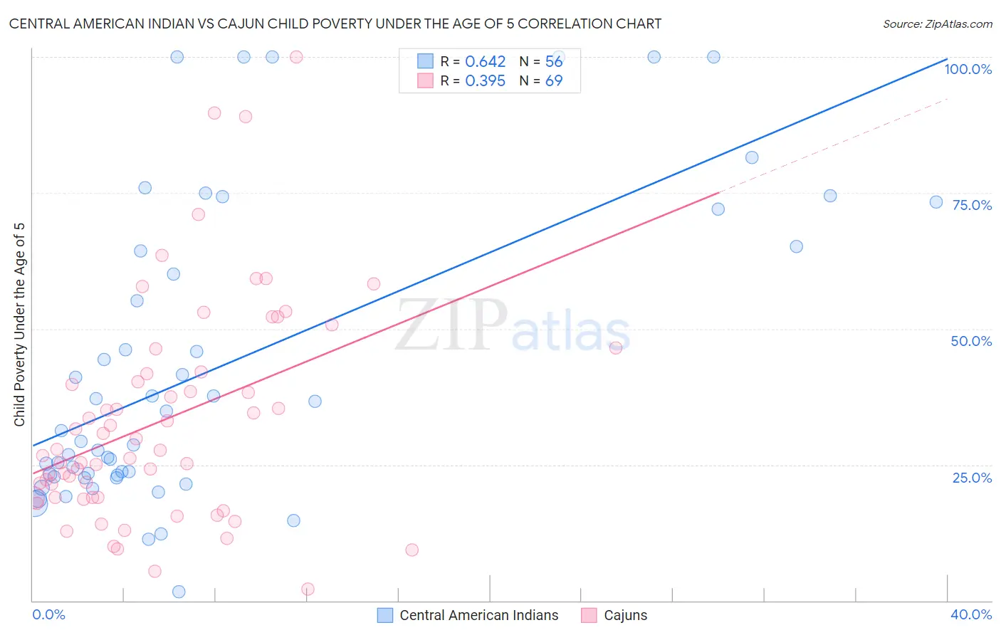 Central American Indian vs Cajun Child Poverty Under the Age of 5