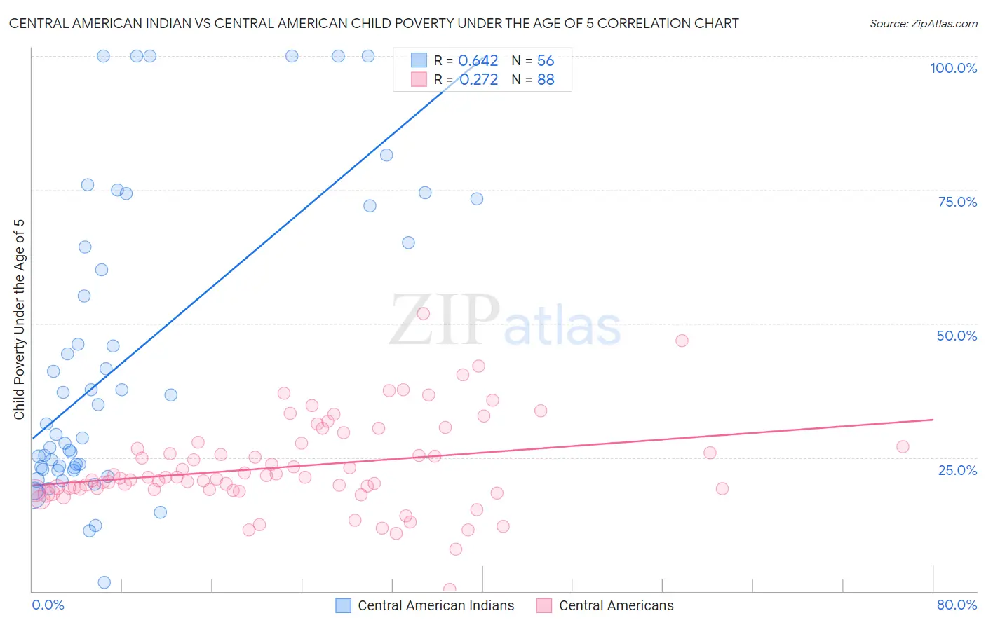 Central American Indian vs Central American Child Poverty Under the Age of 5