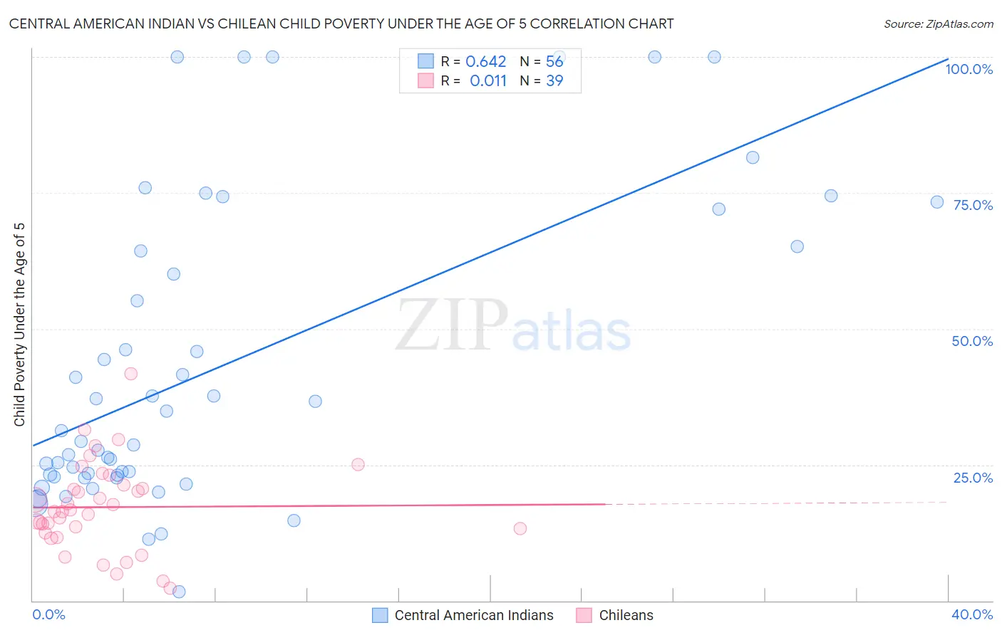 Central American Indian vs Chilean Child Poverty Under the Age of 5