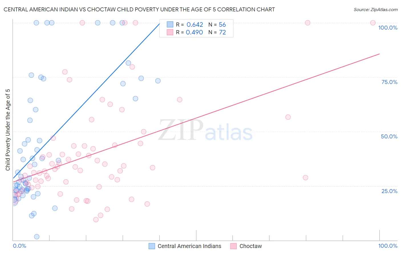 Central American Indian vs Choctaw Child Poverty Under the Age of 5