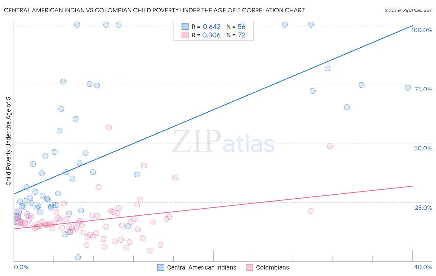 Central American Indian vs Colombian Child Poverty Under the Age of 5
