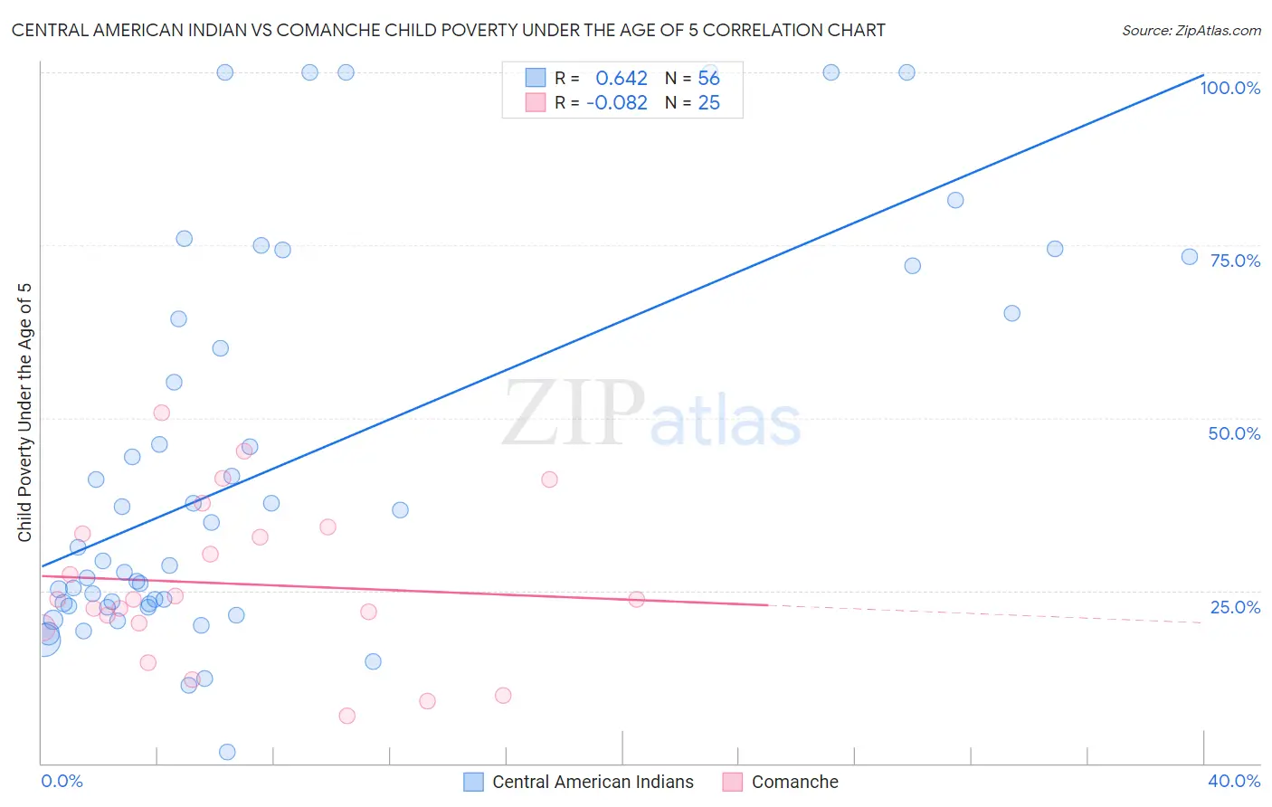 Central American Indian vs Comanche Child Poverty Under the Age of 5