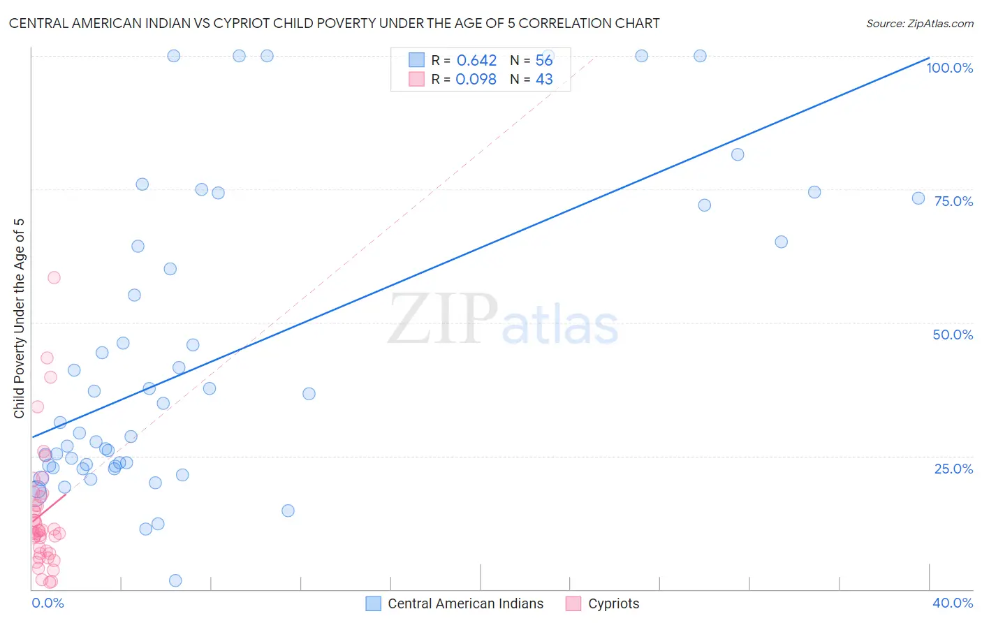 Central American Indian vs Cypriot Child Poverty Under the Age of 5
