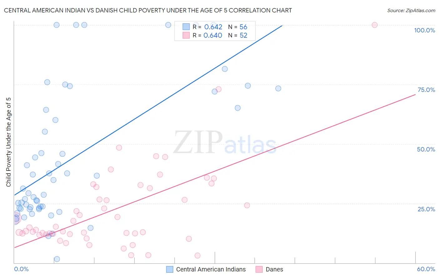 Central American Indian vs Danish Child Poverty Under the Age of 5