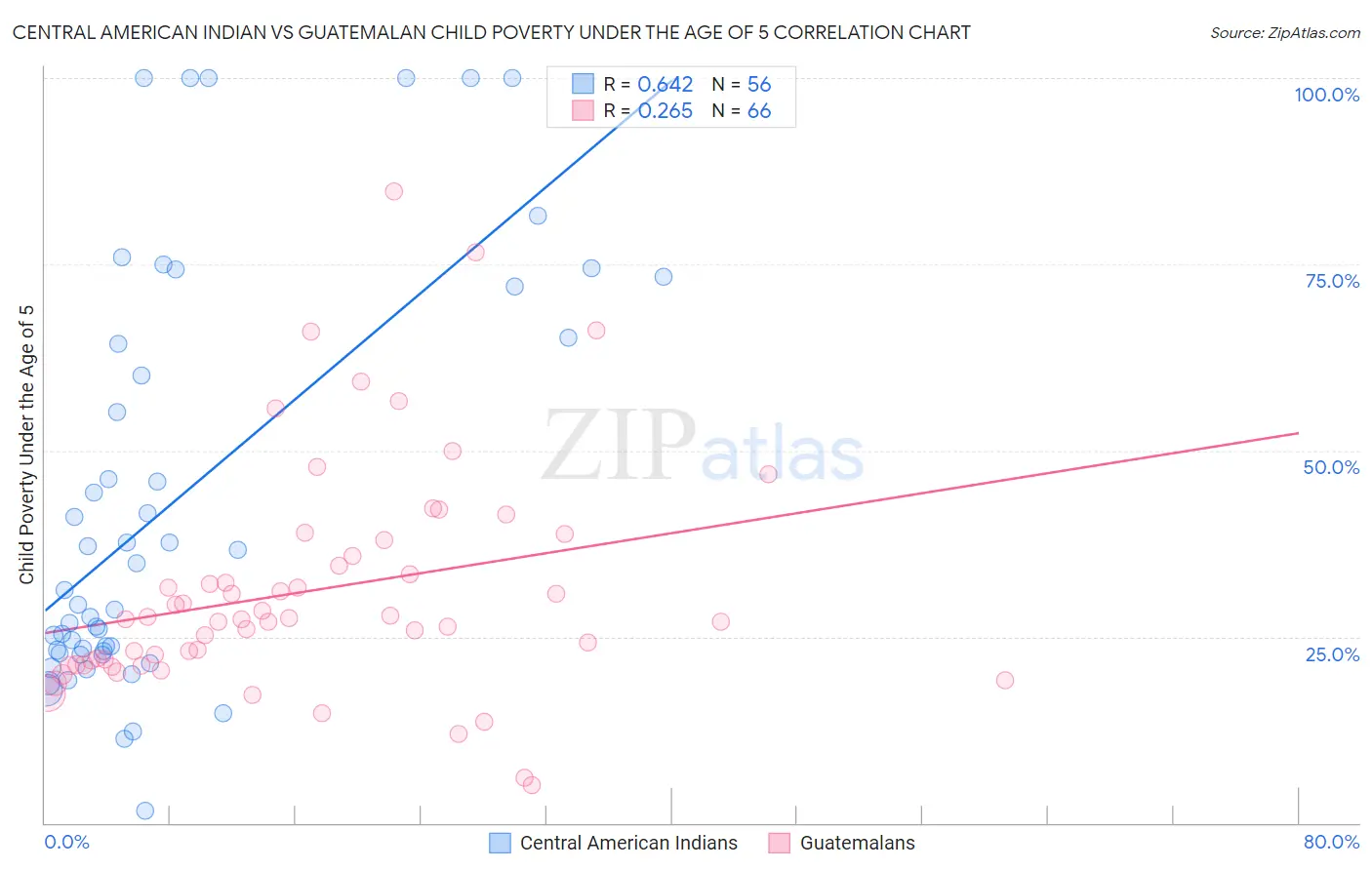 Central American Indian vs Guatemalan Child Poverty Under the Age of 5