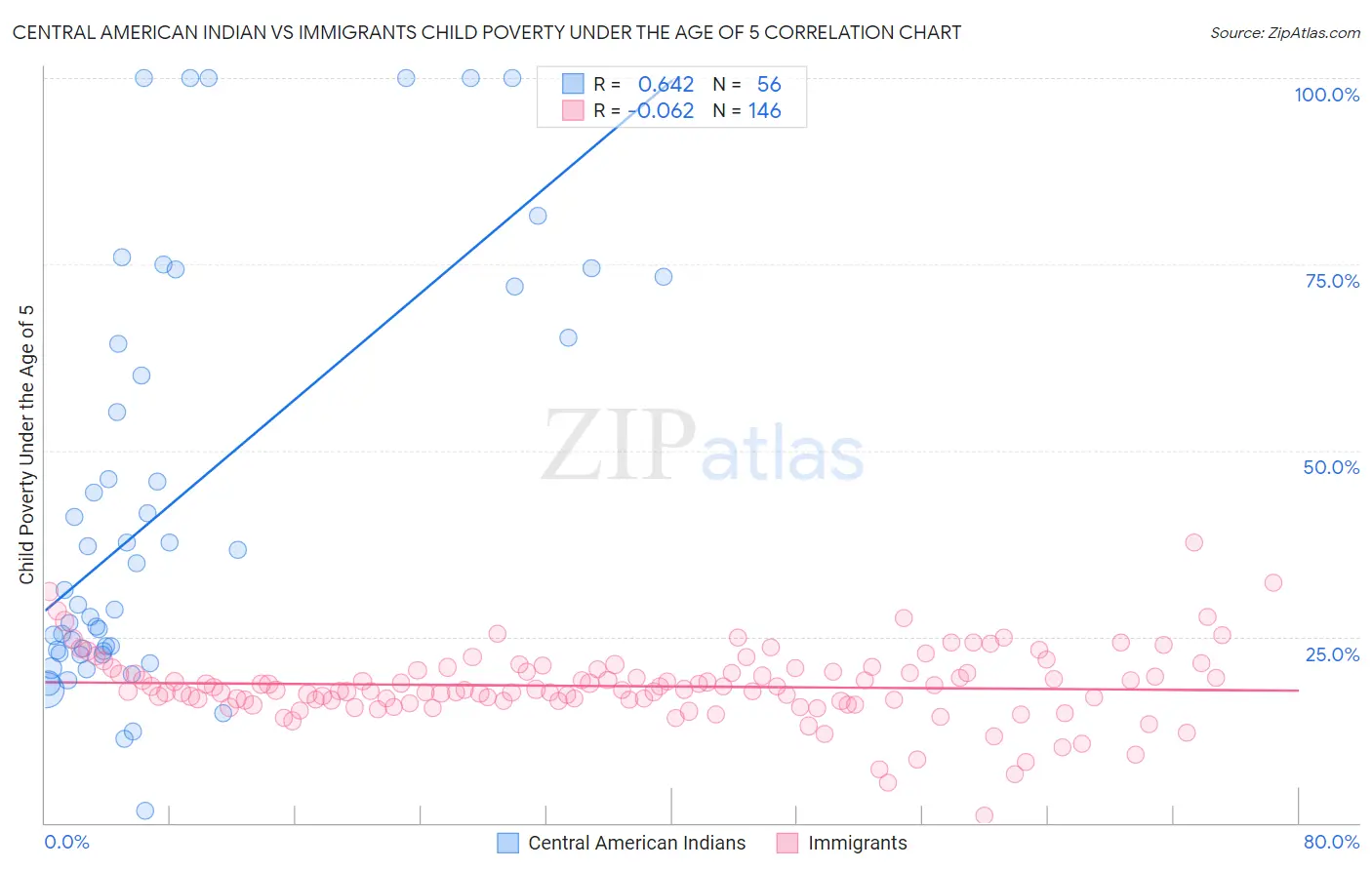 Central American Indian vs Immigrants Child Poverty Under the Age of 5