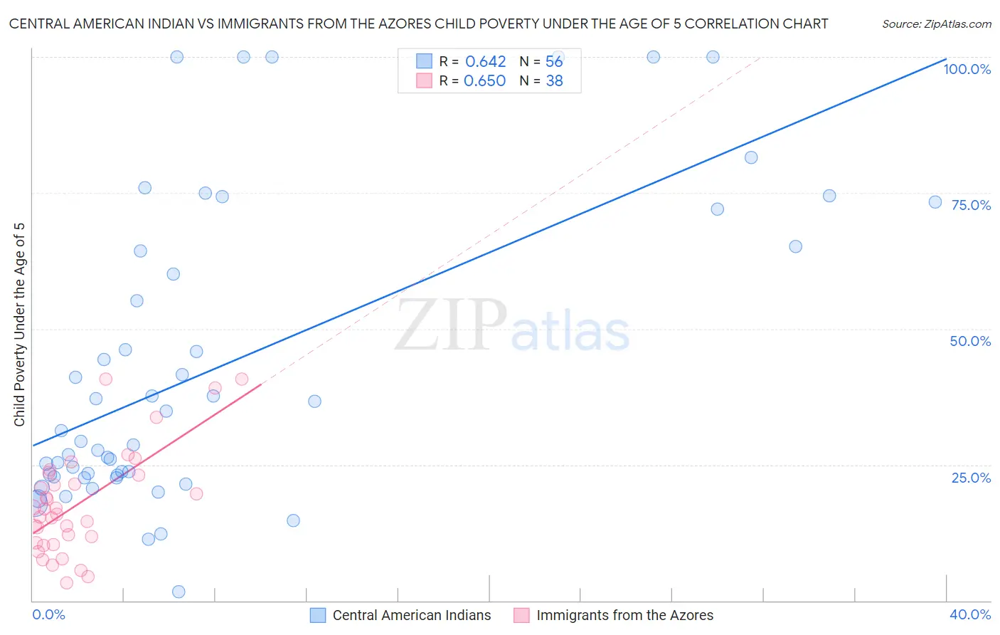 Central American Indian vs Immigrants from the Azores Child Poverty Under the Age of 5