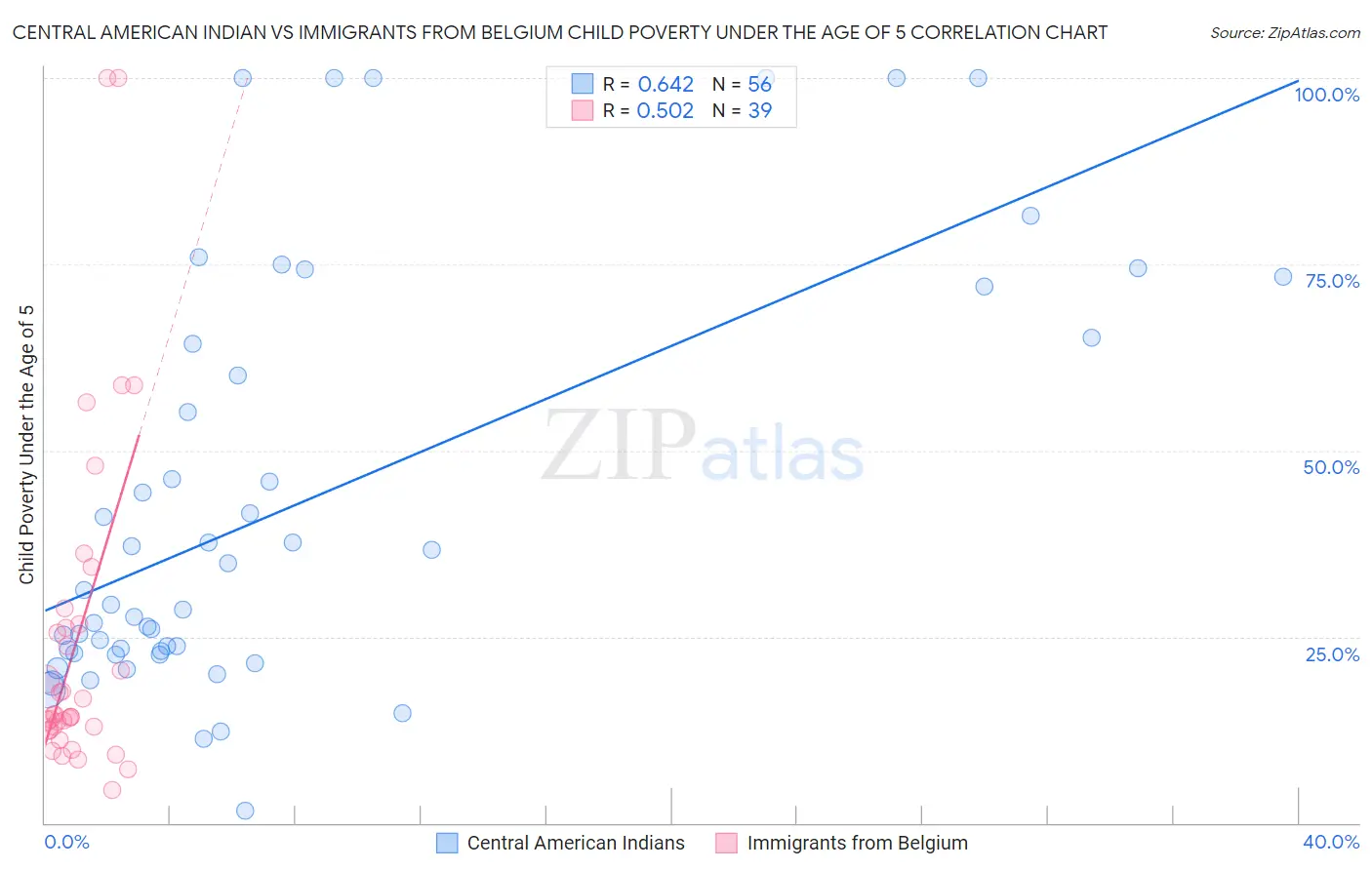Central American Indian vs Immigrants from Belgium Child Poverty Under the Age of 5