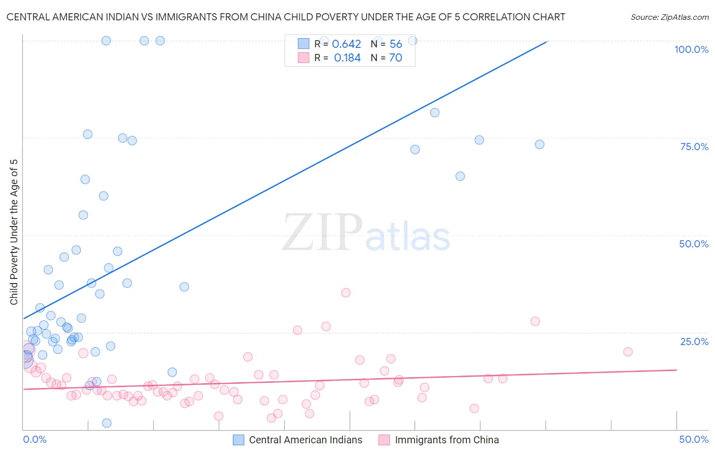 Central American Indian vs Immigrants from China Child Poverty Under the Age of 5