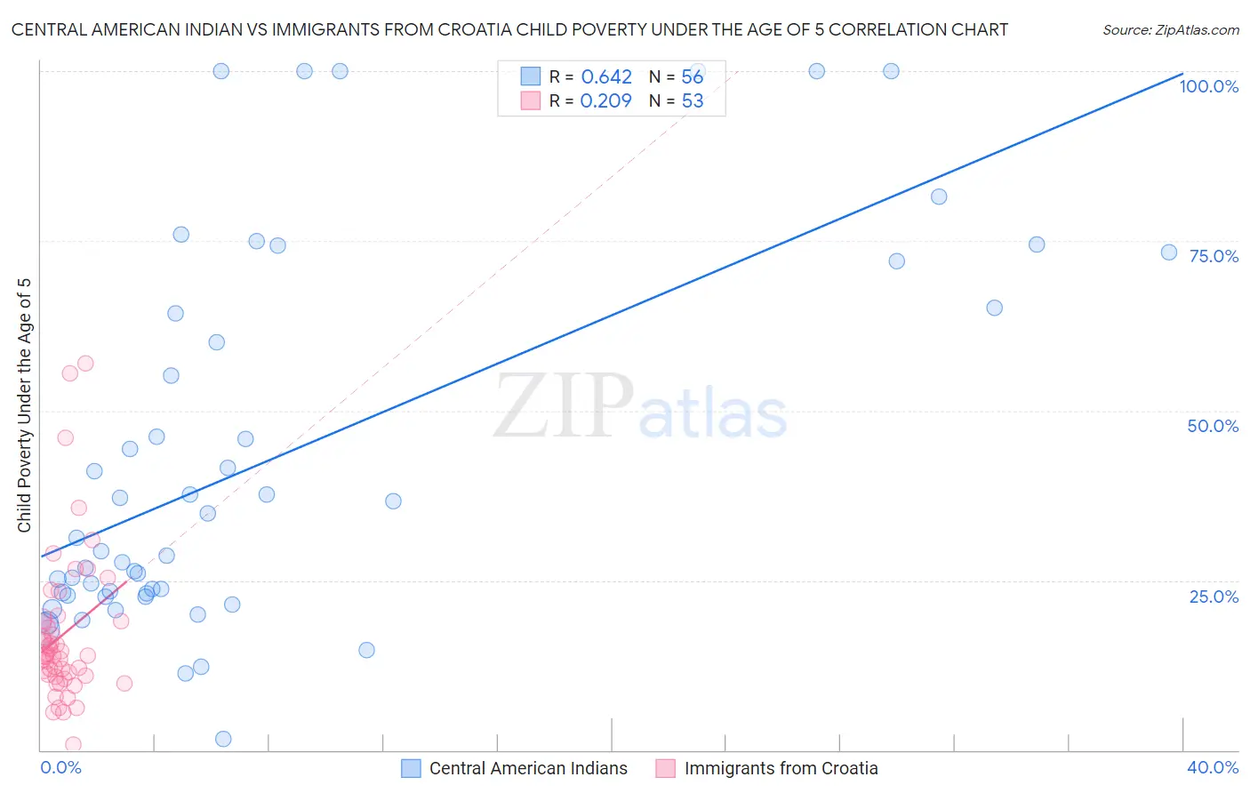 Central American Indian vs Immigrants from Croatia Child Poverty Under the Age of 5