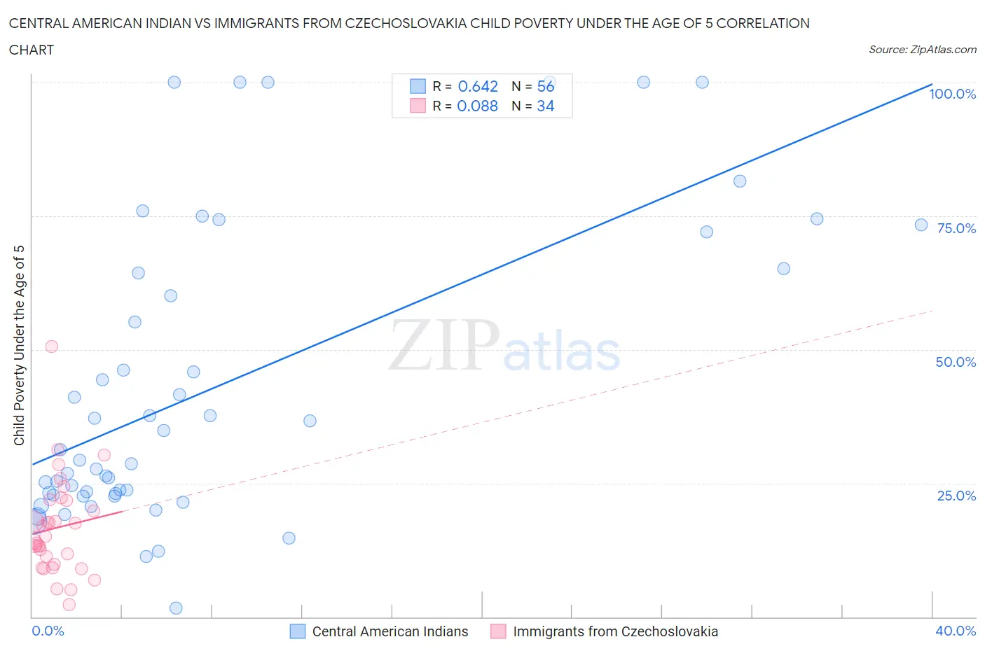 Central American Indian vs Immigrants from Czechoslovakia Child Poverty Under the Age of 5