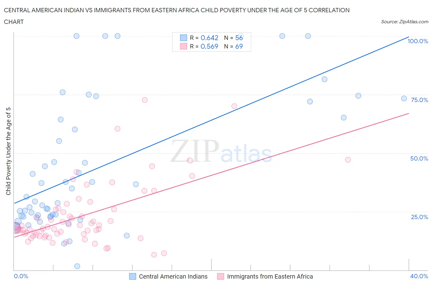 Central American Indian vs Immigrants from Eastern Africa Child Poverty Under the Age of 5