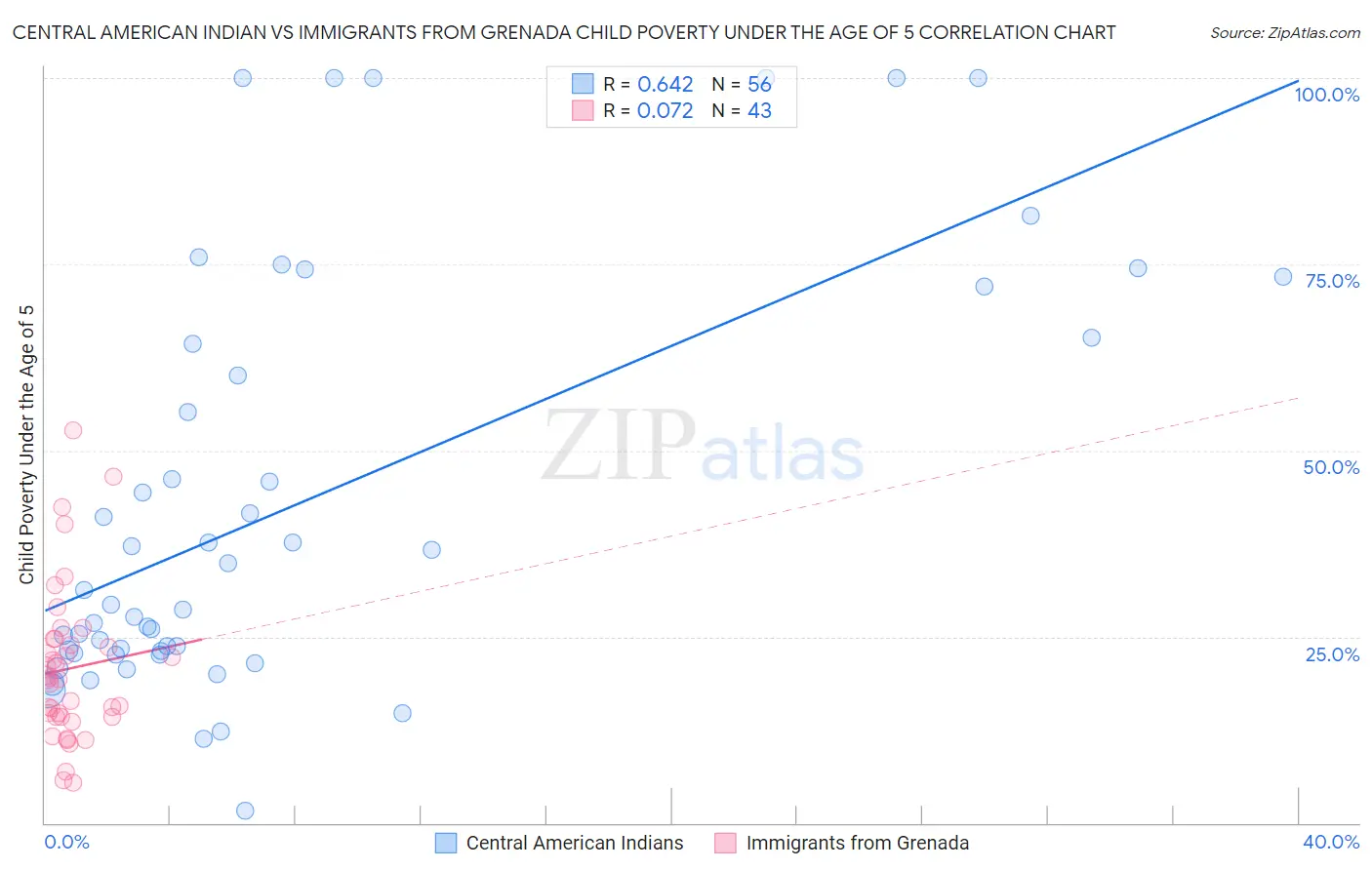 Central American Indian vs Immigrants from Grenada Child Poverty Under the Age of 5