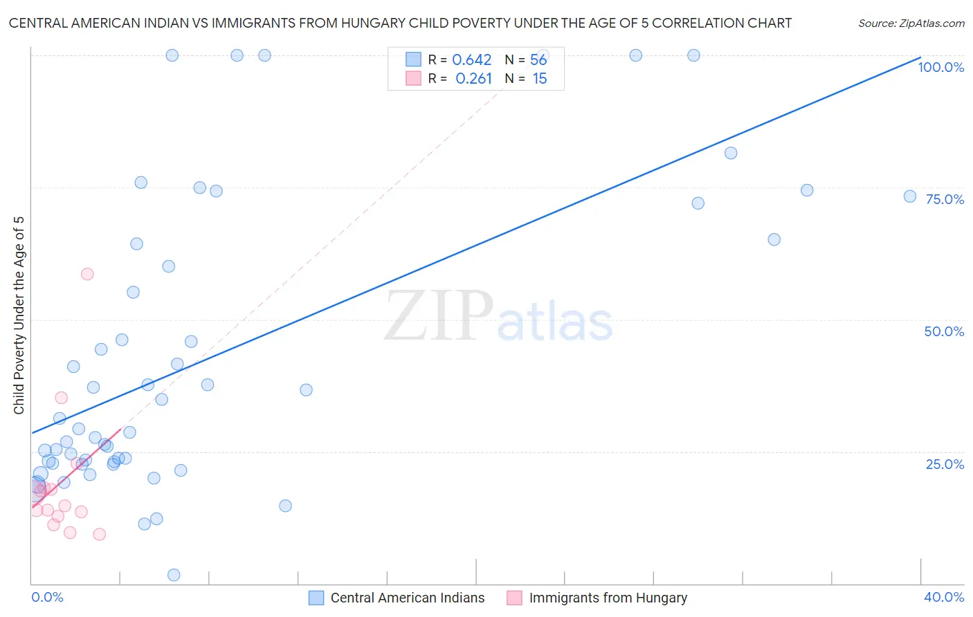 Central American Indian vs Immigrants from Hungary Child Poverty Under the Age of 5