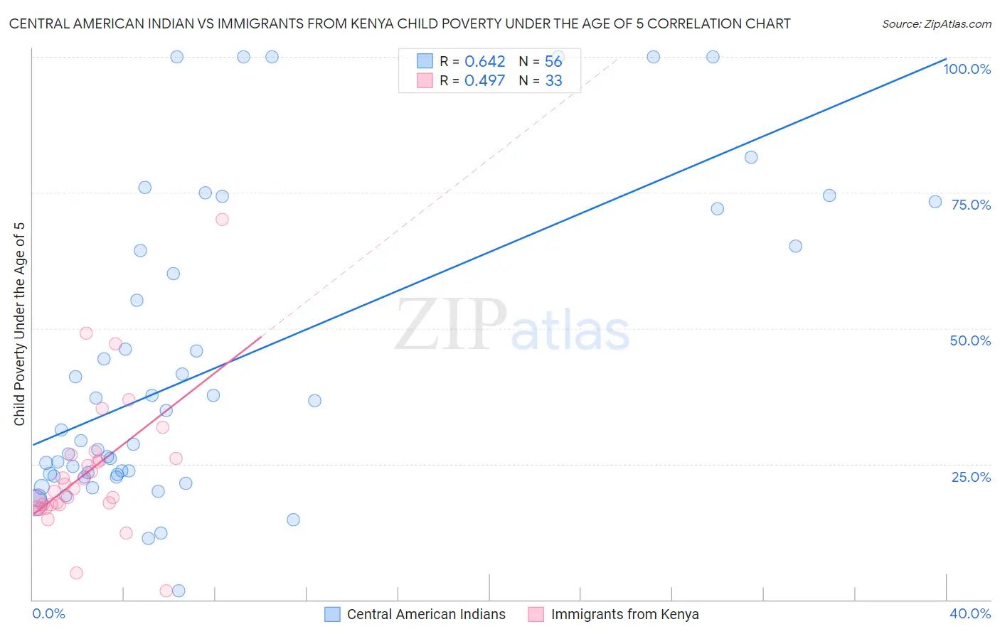 Central American Indian vs Immigrants from Kenya Child Poverty Under the Age of 5