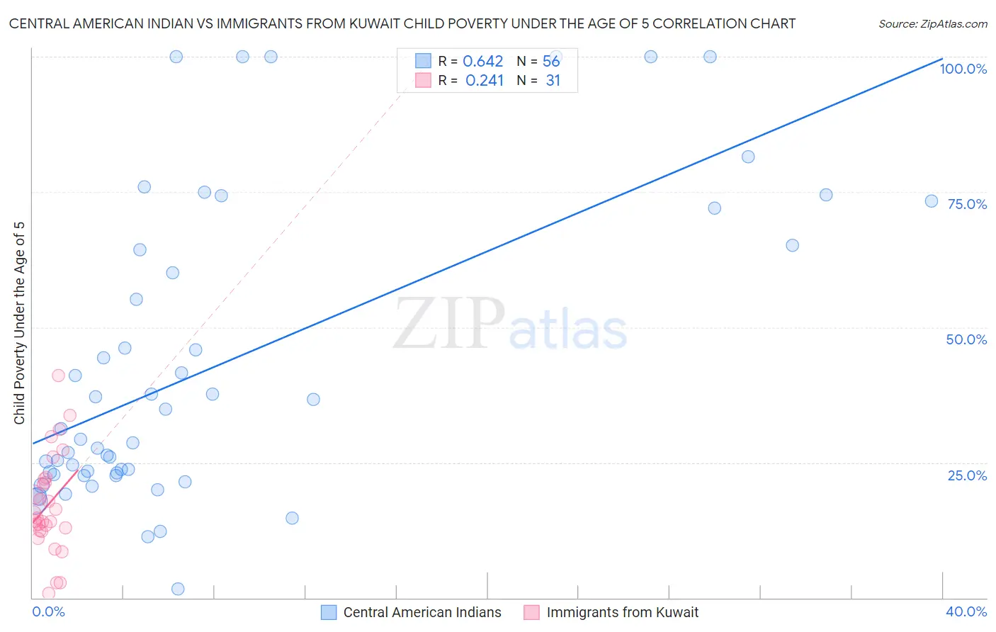 Central American Indian vs Immigrants from Kuwait Child Poverty Under the Age of 5