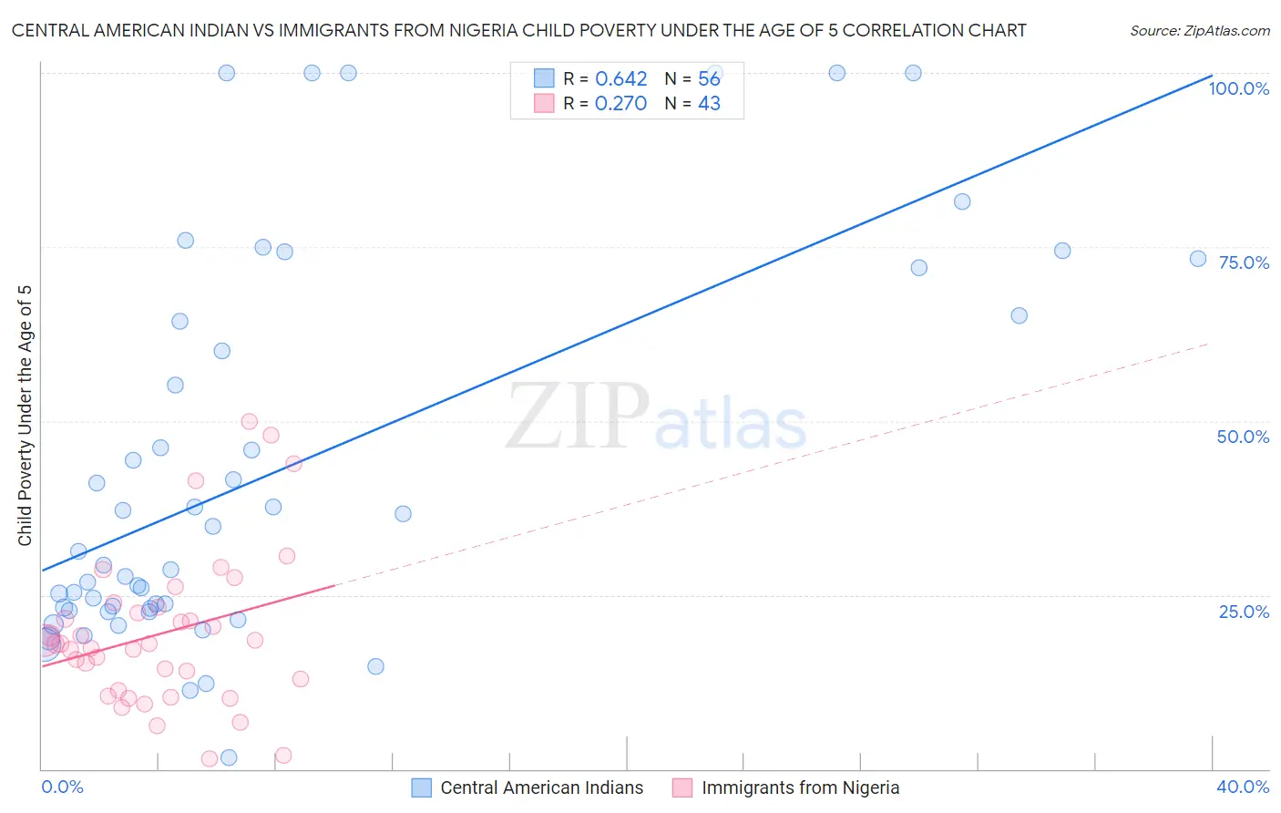Central American Indian vs Immigrants from Nigeria Child Poverty Under the Age of 5