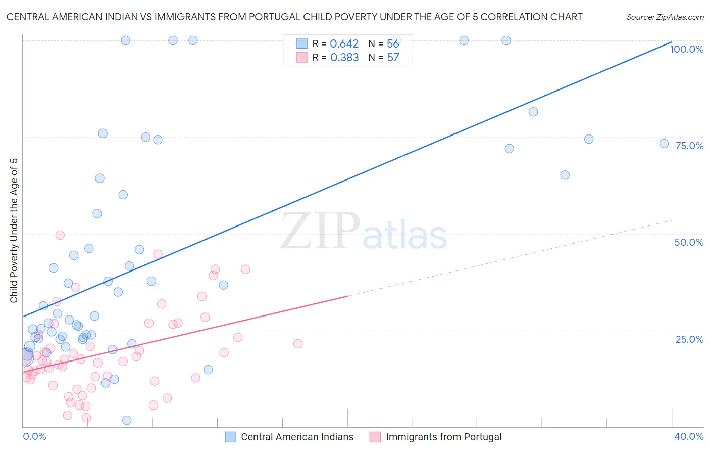 Central American Indian vs Immigrants from Portugal Child Poverty Under the Age of 5