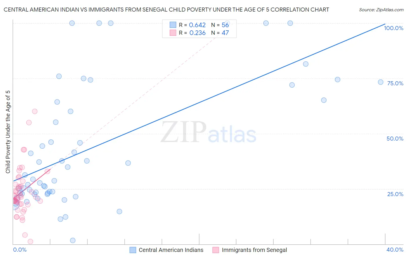 Central American Indian vs Immigrants from Senegal Child Poverty Under the Age of 5