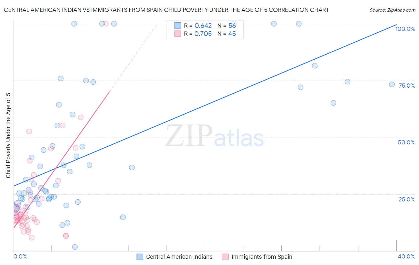 Central American Indian vs Immigrants from Spain Child Poverty Under the Age of 5