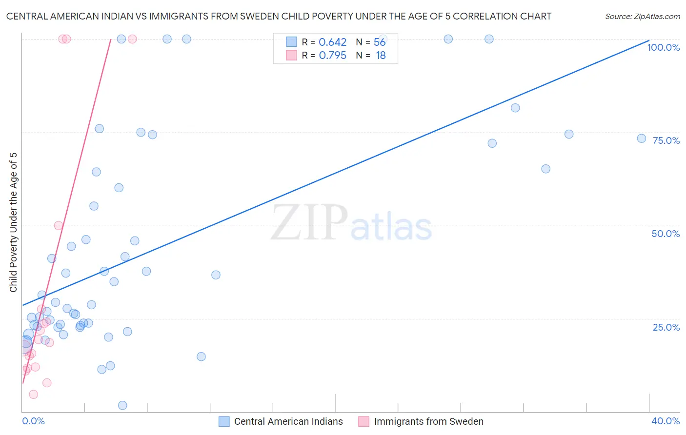 Central American Indian vs Immigrants from Sweden Child Poverty Under the Age of 5