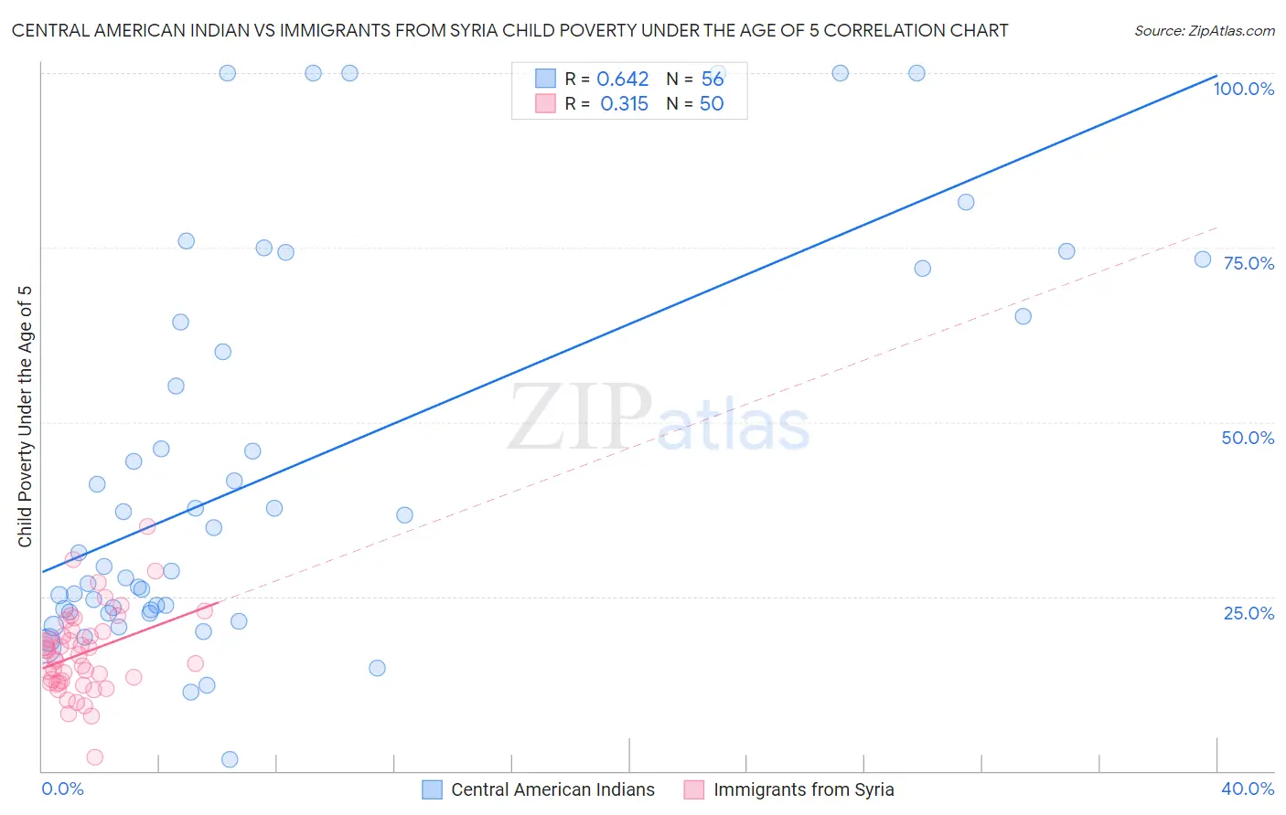 Central American Indian vs Immigrants from Syria Child Poverty Under the Age of 5