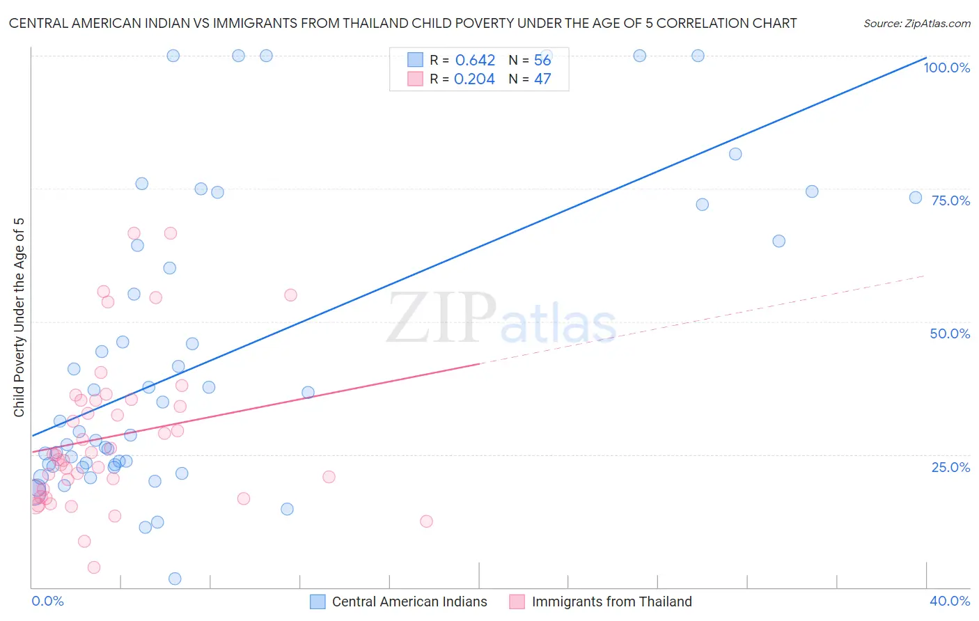 Central American Indian vs Immigrants from Thailand Child Poverty Under the Age of 5