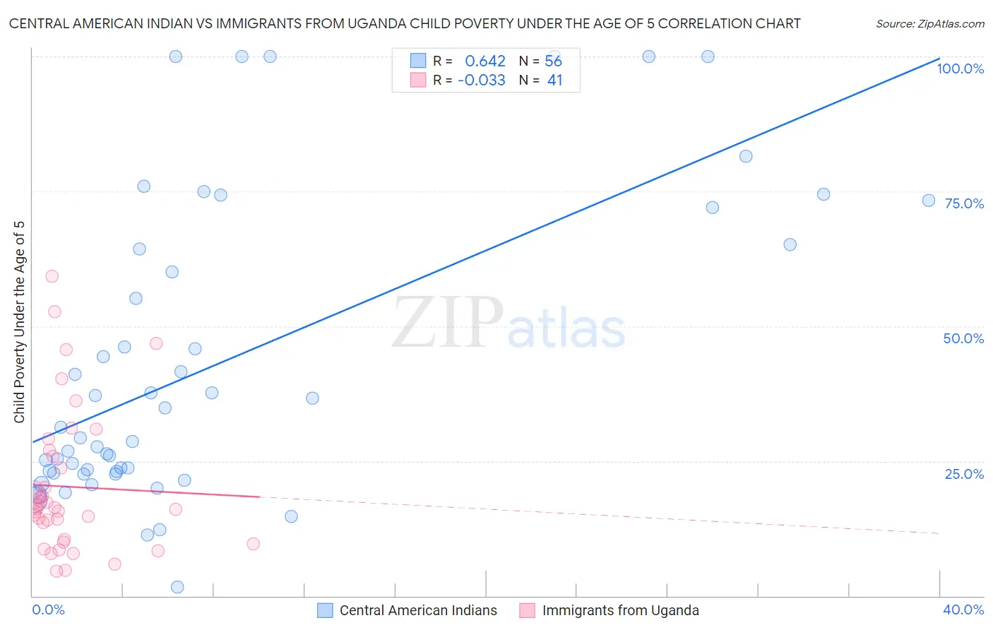 Central American Indian vs Immigrants from Uganda Child Poverty Under the Age of 5