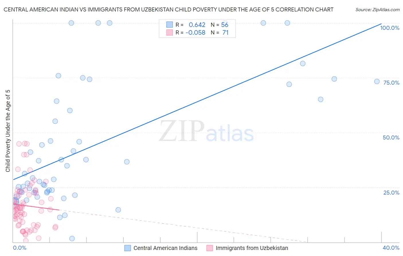 Central American Indian vs Immigrants from Uzbekistan Child Poverty Under the Age of 5