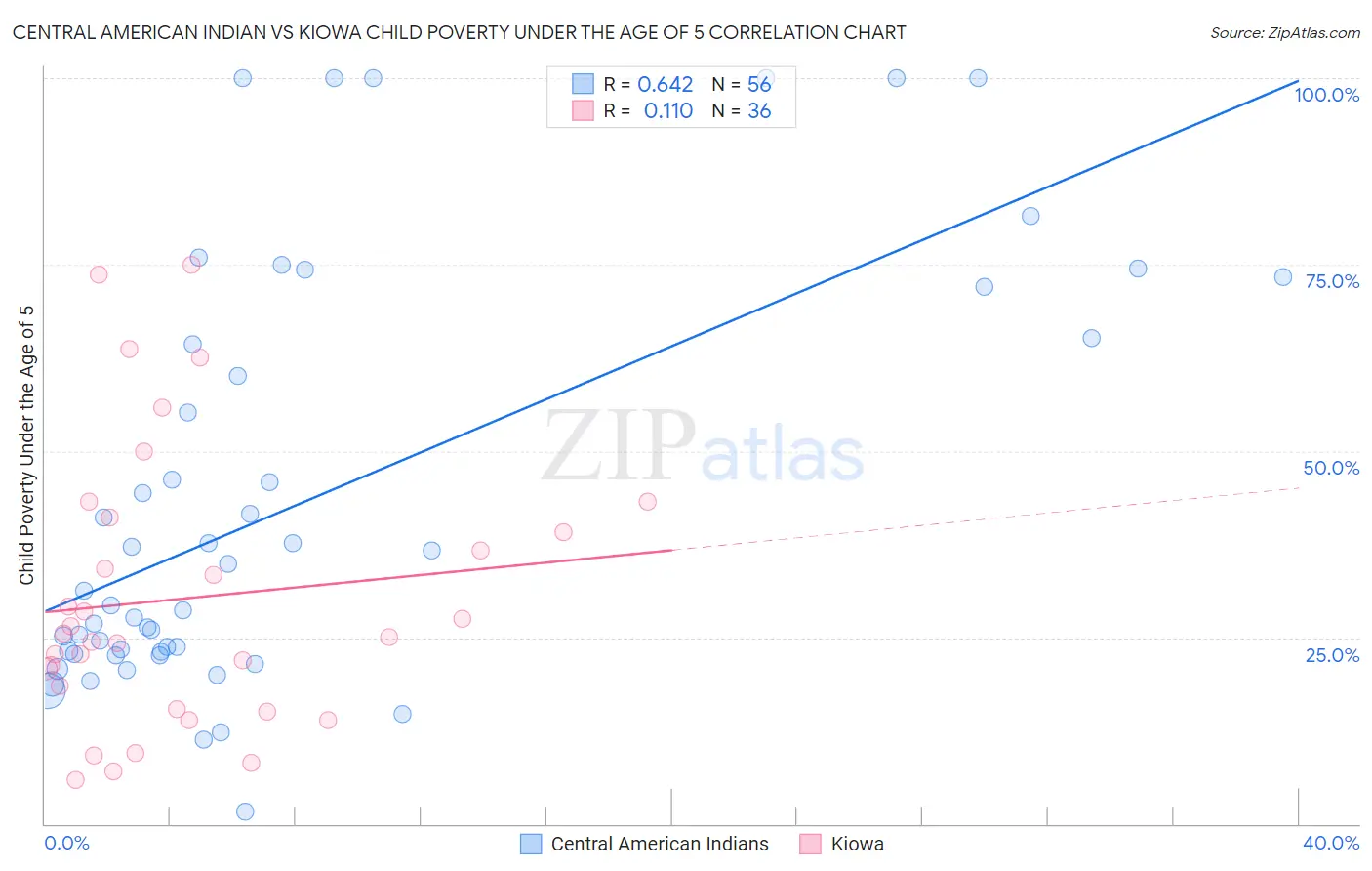 Central American Indian vs Kiowa Child Poverty Under the Age of 5