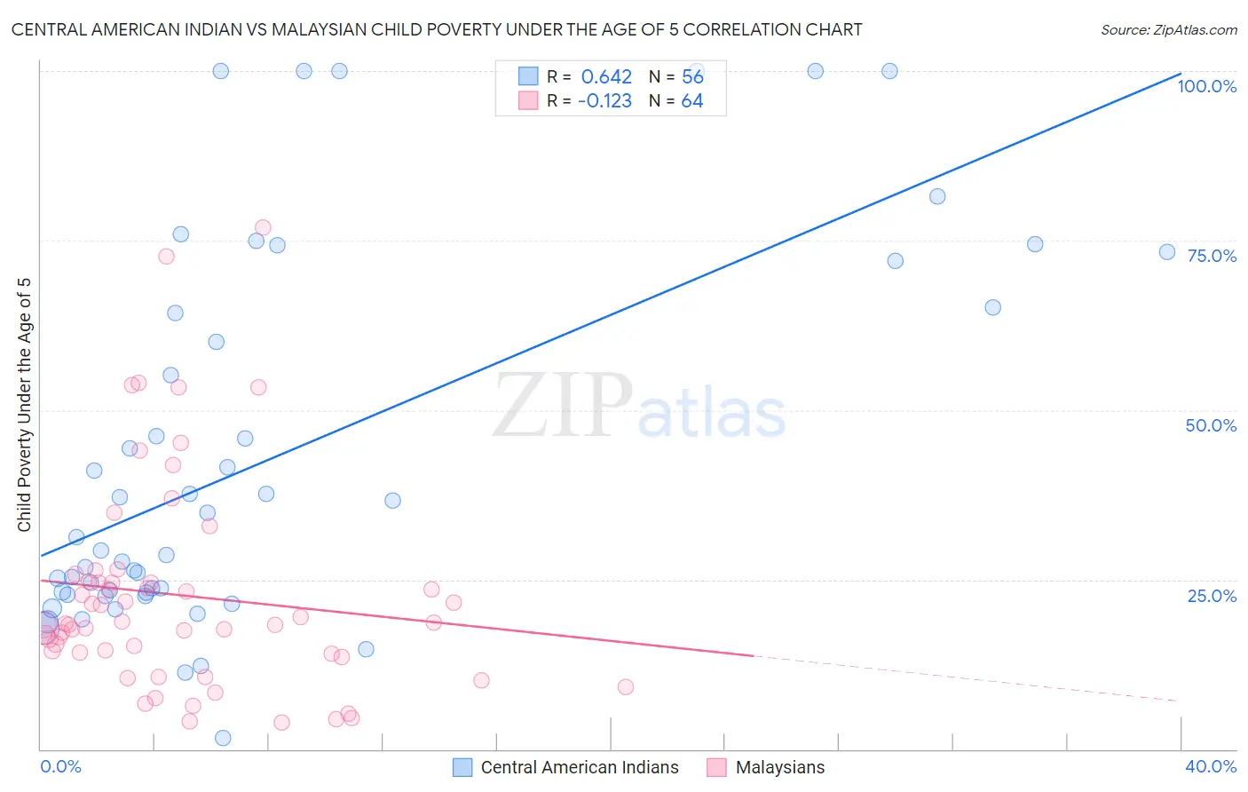Central American Indian vs Malaysian Child Poverty Under the Age of 5
