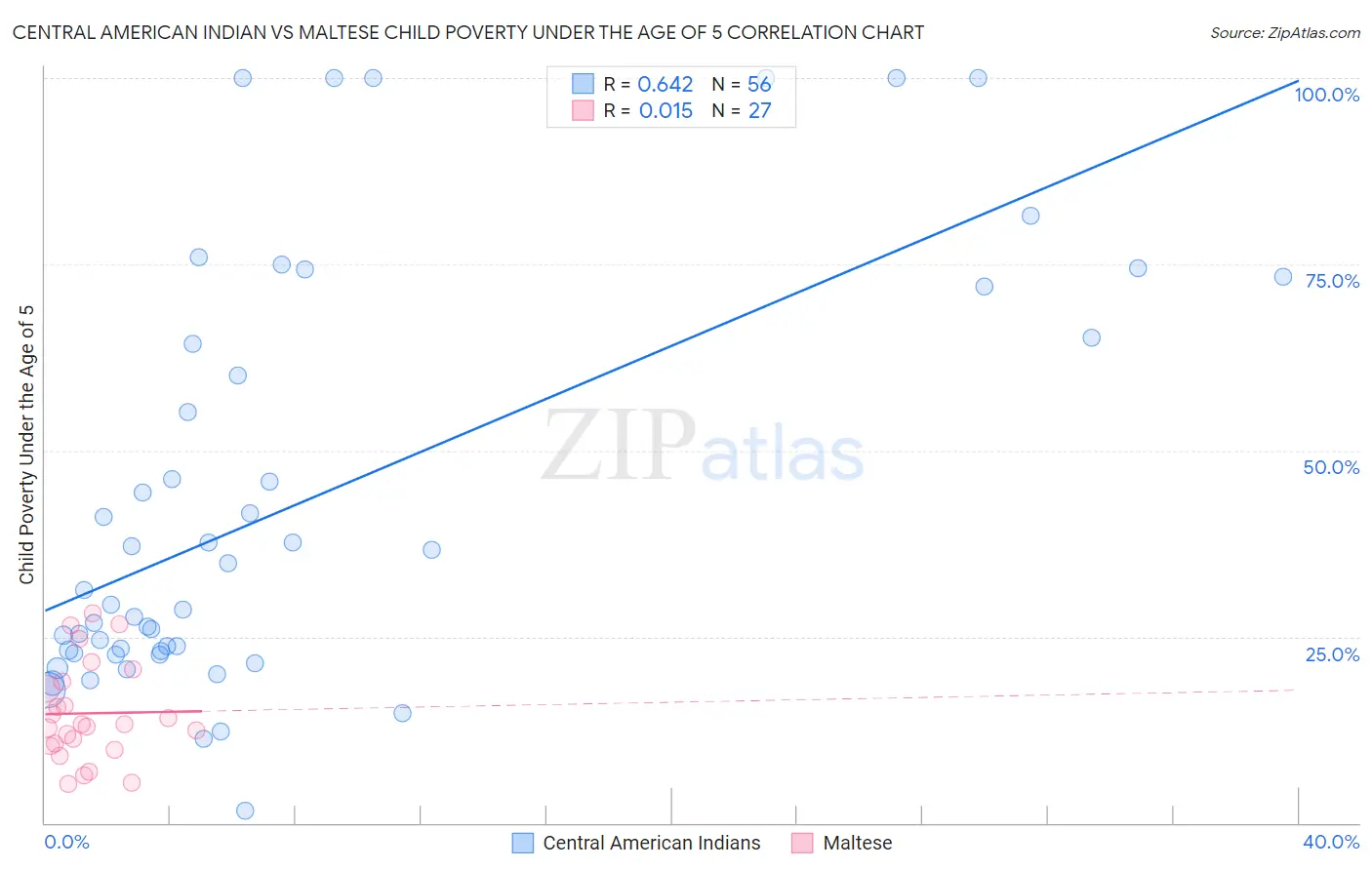 Central American Indian vs Maltese Child Poverty Under the Age of 5