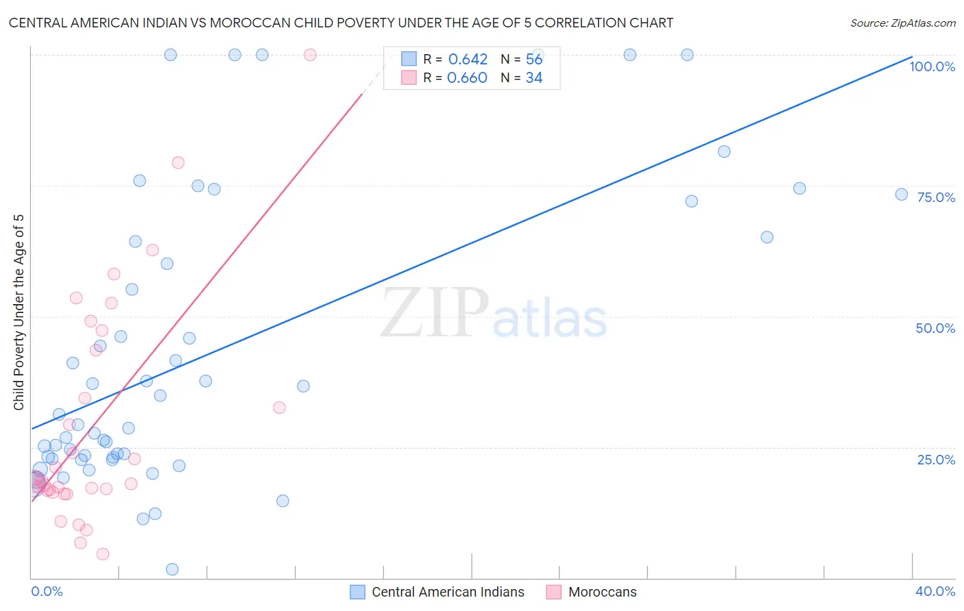 Central American Indian vs Moroccan Child Poverty Under the Age of 5