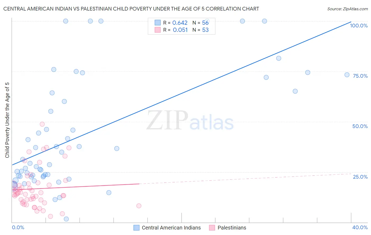 Central American Indian vs Palestinian Child Poverty Under the Age of 5
