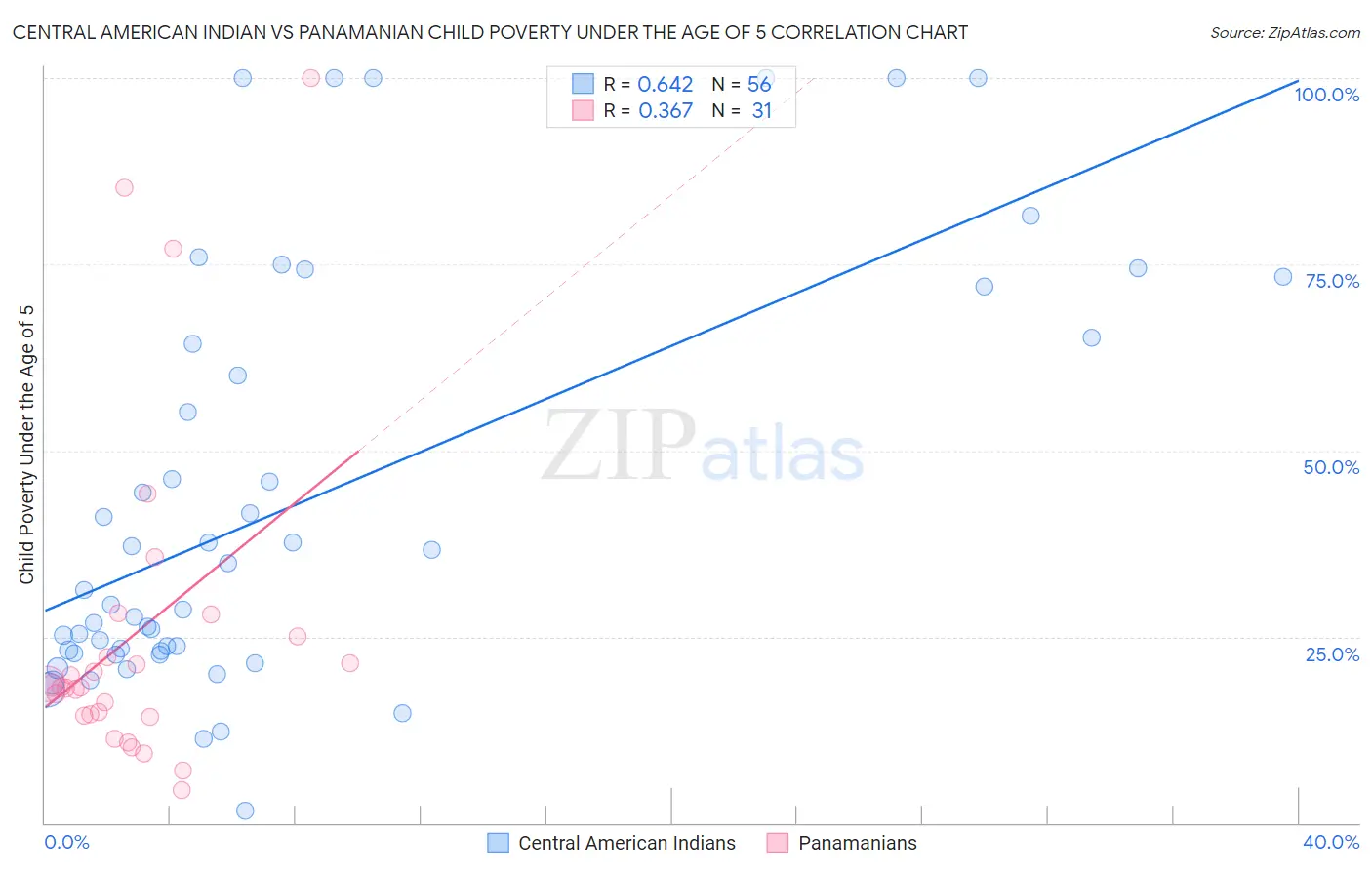 Central American Indian vs Panamanian Child Poverty Under the Age of 5