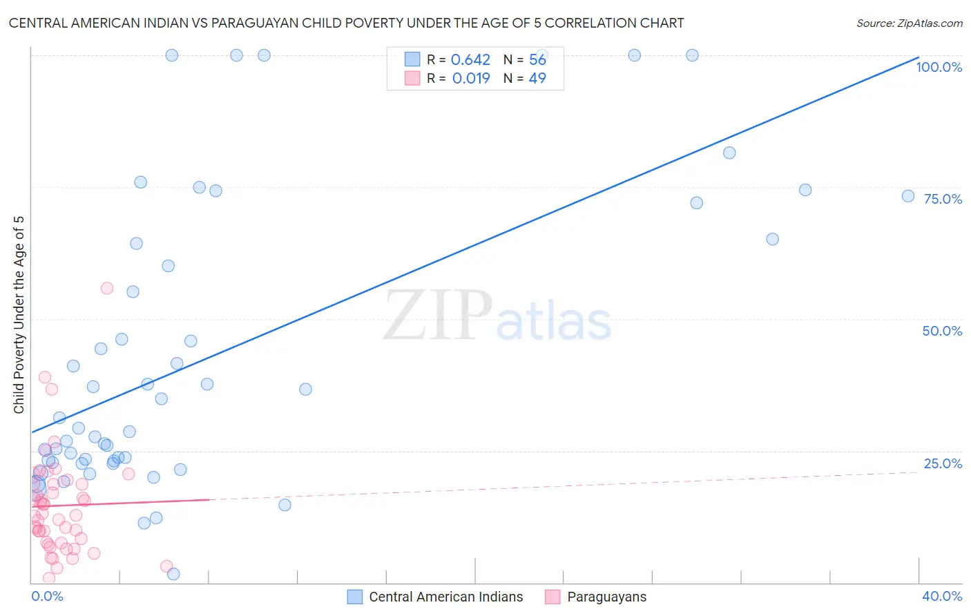 Central American Indian vs Paraguayan Child Poverty Under the Age of 5
