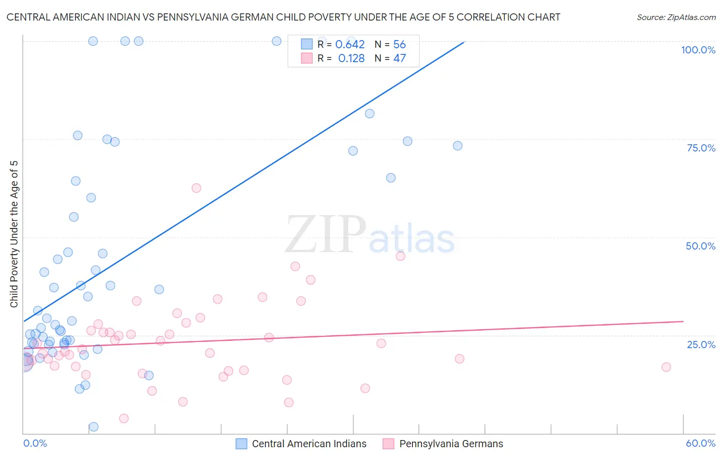 Central American Indian vs Pennsylvania German Child Poverty Under the Age of 5